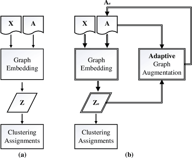 Figure 1 for Graph Augmentation Clustering Network