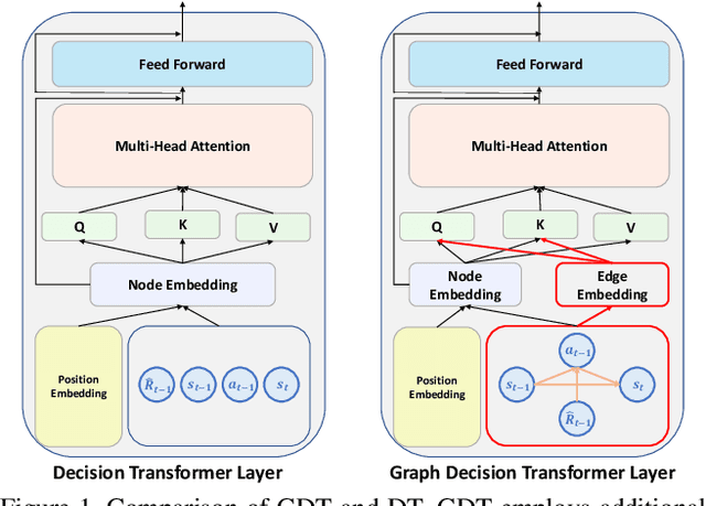 Figure 1 for Graph Decision Transformer