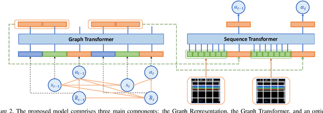 Figure 3 for Graph Decision Transformer