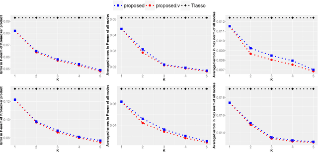 Figure 1 for Transfer learning for tensor Gaussian graphical models
