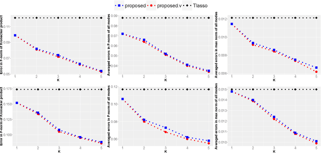 Figure 3 for Transfer learning for tensor Gaussian graphical models