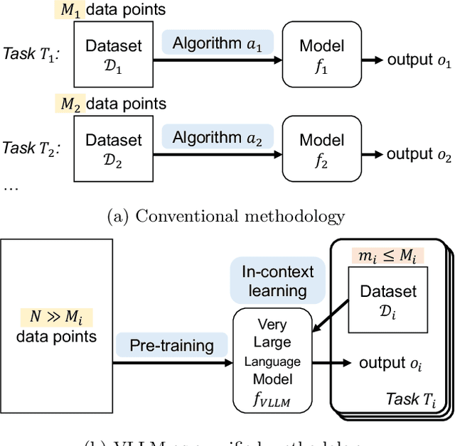 Figure 1 for Very Large Language Model as a Unified Methodology of Text Mining