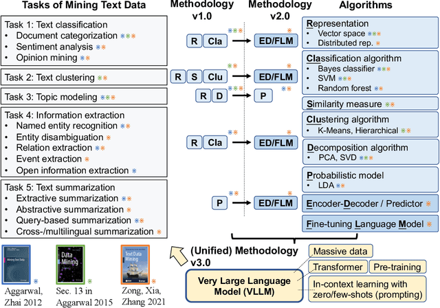 Figure 2 for Very Large Language Model as a Unified Methodology of Text Mining