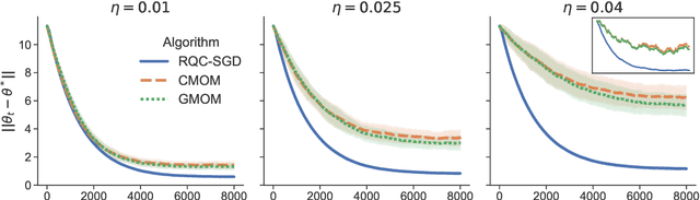 Figure 1 for Robust Stochastic Optimization via Gradient Quantile Clipping