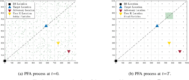 Figure 3 for Privacy Performance of MIMO Dual-Functional Radar-Communications with Internal Adversary