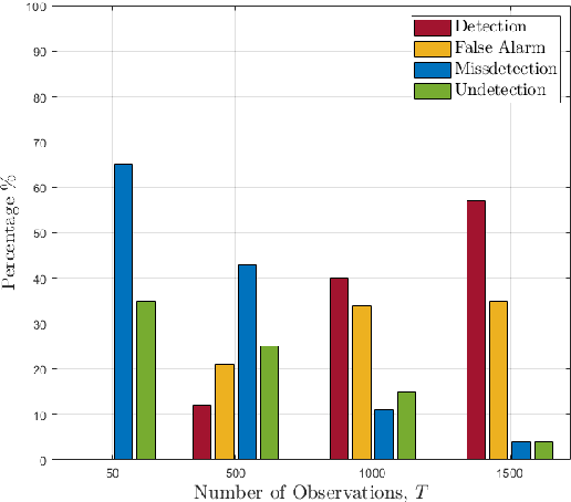 Figure 4 for Privacy Performance of MIMO Dual-Functional Radar-Communications with Internal Adversary