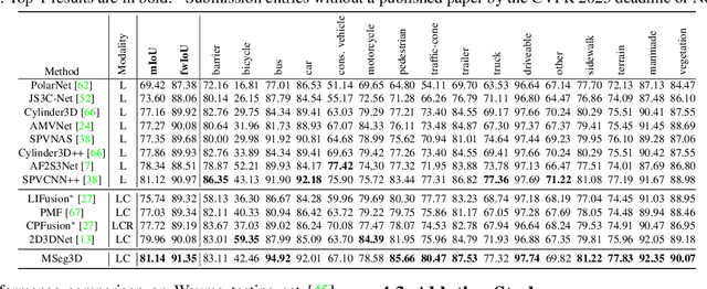 Figure 4 for MSeg3D: Multi-modal 3D Semantic Segmentation for Autonomous Driving