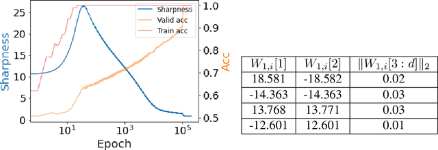 Figure 3 for Sharpness Minimization Algorithms Do Not Only Minimize Sharpness To Achieve Better Generalization