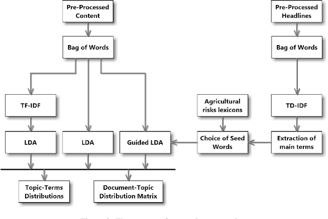 Figure 4 for Smart Agriculture : A Novel Multilevel Approach for Agricultural Risk Assessment over Unstructured Data