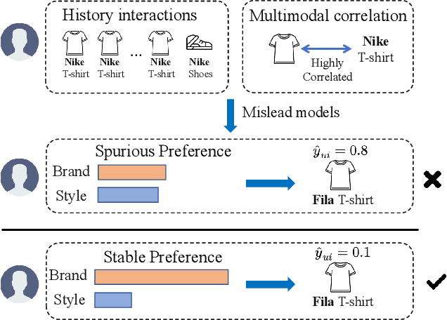 Figure 1 for Mining Stable Preferences: Adaptive Modality Decorrelation for Multimedia Recommendation