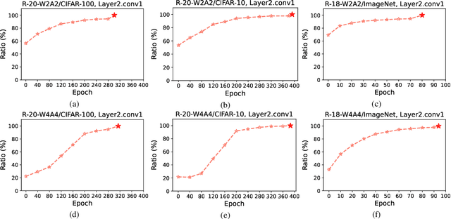 Figure 1 for Exploiting the Partly Scratch-off Lottery Ticket for Quantization-Aware Training