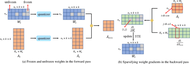 Figure 3 for Exploiting the Partly Scratch-off Lottery Ticket for Quantization-Aware Training