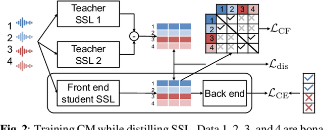 Figure 3 for Can large-scale vocoded spoofed data improve speech spoofing countermeasure with a self-supervised front end?