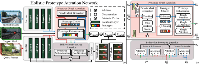 Figure 2 for Holistic Prototype Attention Network for Few-Shot VOS