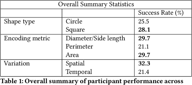 Figure 2 for Using dynamic circles and squares to visualize spatio-temporal variation