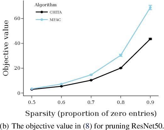 Figure 3 for Fast as CHITA: Neural Network Pruning with Combinatorial Optimization