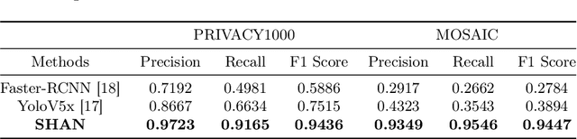 Figure 2 for SHAN: Object-Level Privacy Detection via Inference on Scene Heterogeneous Graph