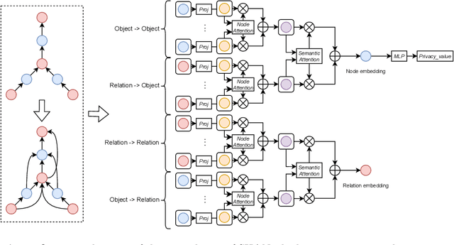 Figure 4 for SHAN: Object-Level Privacy Detection via Inference on Scene Heterogeneous Graph