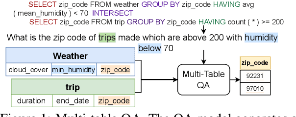 Figure 1 for MultiTabQA: Generating Tabular Answers for Multi-Table Question Answering