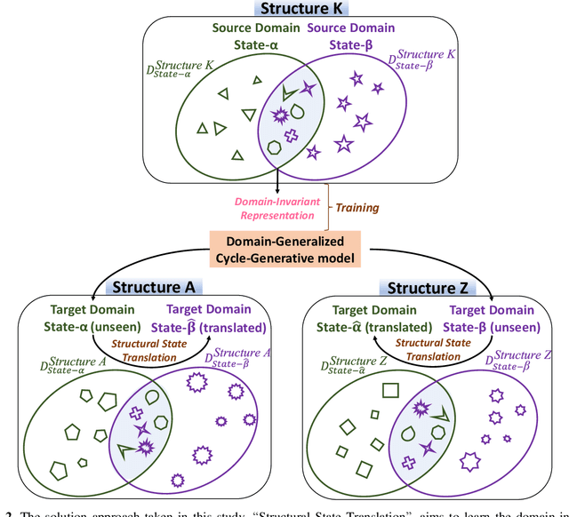 Figure 3 for Structural State Translation: Condition Transfer between Civil Structures Using Domain-Generalization for Structural Health Monitoring