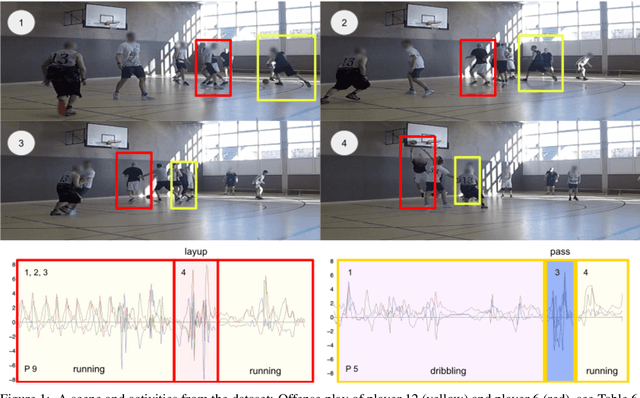 Figure 1 for Hang-Time HAR: A Benchmark Dataset for Basketball Activity Recognition using Wrist-worn Inertial Sensors