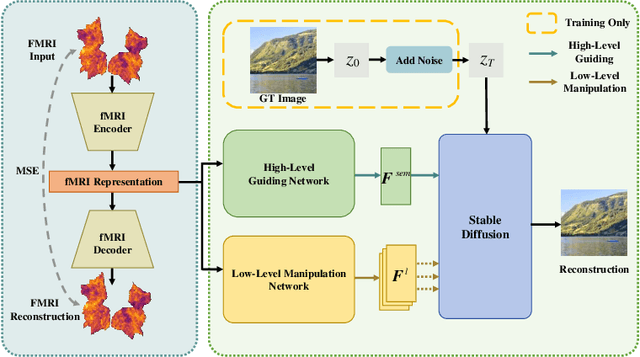 Figure 4 for NeuroPictor: Refining fMRI-to-Image Reconstruction via Multi-individual Pretraining and Multi-level Modulation