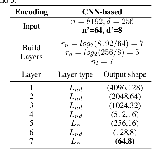 Figure 2 for Rediscovery of CNN's Versatility for Text-based Encoding of Raw Electronic Health Records
