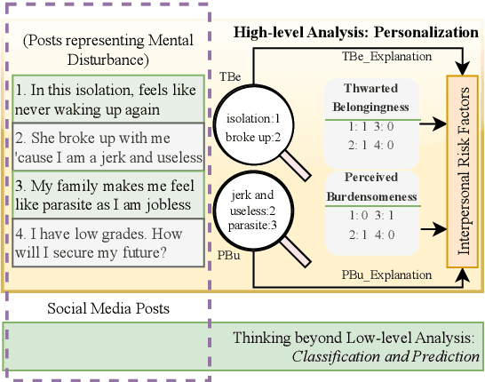 Figure 1 for An Annotated Dataset for Explainable Interpersonal Risk Factors of Mental Disturbance in Social Media Posts