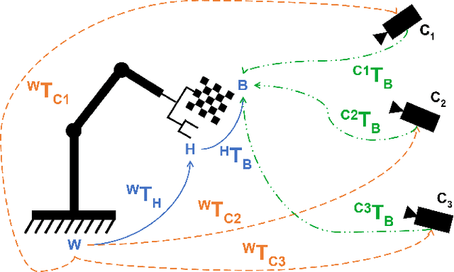 Figure 1 for A Graph-based Optimization Framework for Hand-Eye Calibration for Multi-Camera Setups