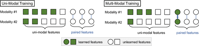Figure 1 for On Uni-Modal Feature Learning in Supervised Multi-Modal Learning