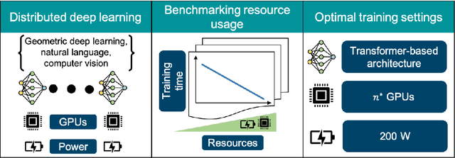 Figure 1 for Benchmarking Resource Usage for Efficient Distributed Deep Learning