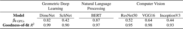 Figure 4 for Benchmarking Resource Usage for Efficient Distributed Deep Learning