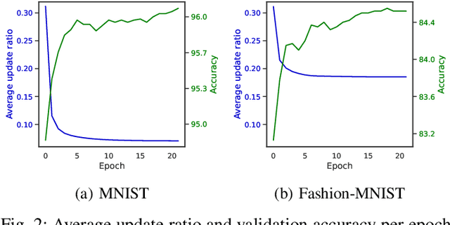 Figure 3 for Paired Competing Neurons Improving STDP Supervised Local Learning In Spiking Neural Networks