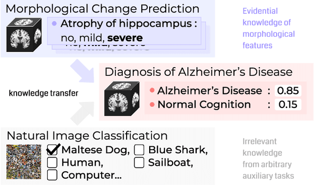 Figure 1 for Evidence-empowered Transfer Learning for Alzheimer's Disease