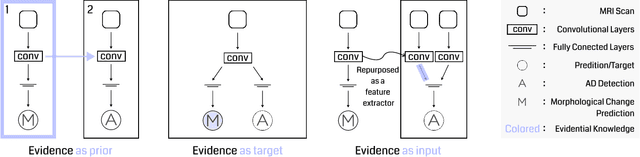 Figure 3 for Evidence-empowered Transfer Learning for Alzheimer's Disease