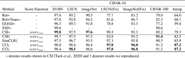 Figure 2 for Cluster-aware Contrastive Learning for Unsupervised Out-of-distribution Detection