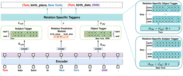 Figure 1 for BitCoin: Bidirectional Tagging and Supervised Contrastive Learning based Joint Relational Triple Extraction Framework