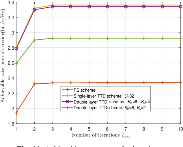 Figure 3 for Beamforming Design for the Distributed RISs-aided THz Communications with Double-Layer True Time Delays