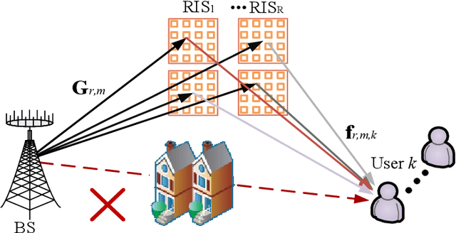 Figure 1 for Beamforming Design for the Distributed RISs-aided THz Communications with Double-Layer True Time Delays