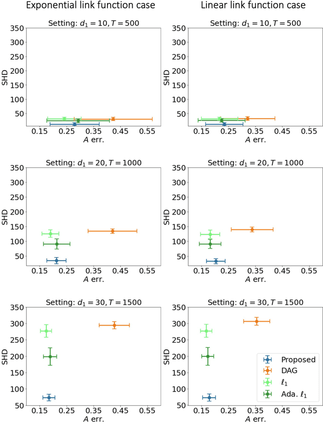 Figure 4 for Causal Structural Learning from Time Series: A Convex Optimization Approach