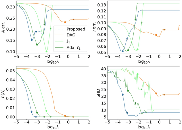 Figure 3 for Causal Structural Learning from Time Series: A Convex Optimization Approach