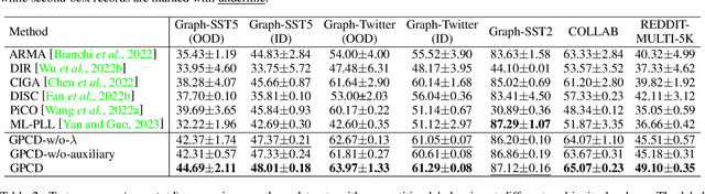 Figure 2 for Graph Partial Label Learning with Potential Cause Discovering