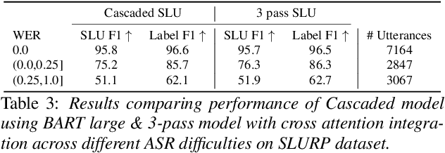 Figure 3 for Integrating Pretrained ASR and LM to Perform Sequence Generation for Spoken Language Understanding