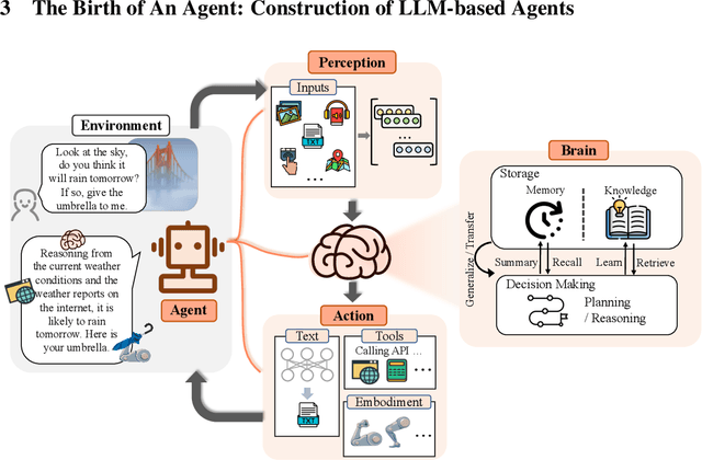 Figure 2 for The Rise and Potential of Large Language Model Based Agents: A Survey