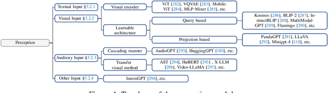 Figure 4 for The Rise and Potential of Large Language Model Based Agents: A Survey