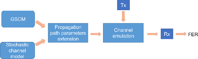 Figure 3 for Frame Error Rate Prediction for Non-Stationary Wireless Vehicular Communication Links