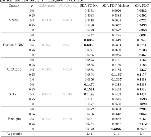 Figure 3 for Federated deep clustering with GAN-based data synthesis