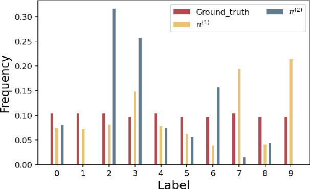 Figure 4 for Federated deep clustering with GAN-based data synthesis