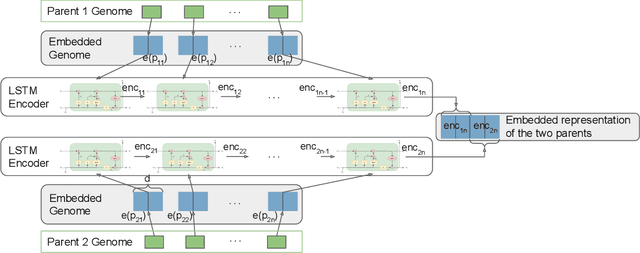 Figure 1 for Deep Neural Crossover