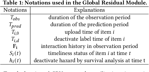 Figure 2 for Measuring Item Global Residual Value for Fair Recommendation